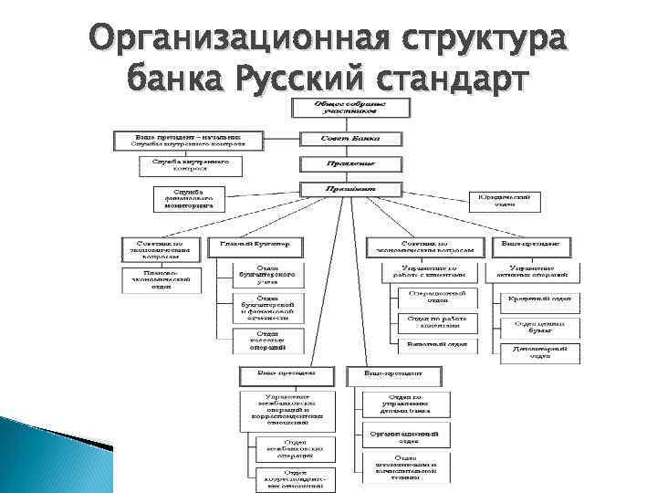 Схема организационной структуры банка тинькофф