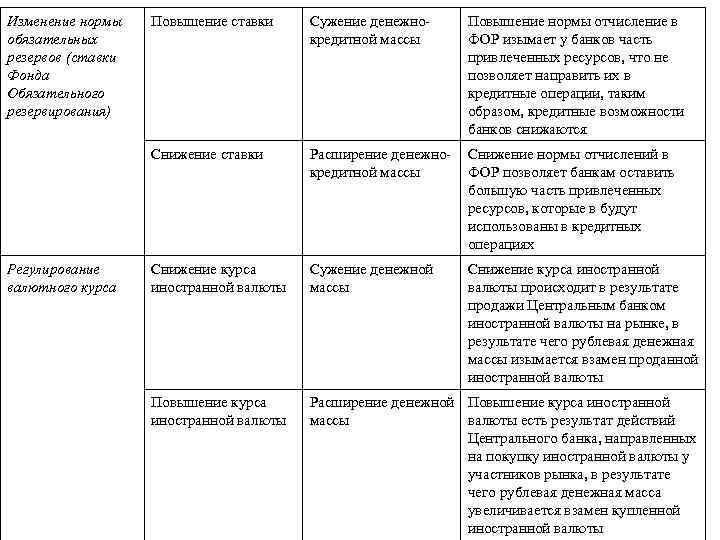 Изменение нормы обязательных резервов (ставки Фонда Обязательного резервирования) Сужение денежнокредитной массы Повышение нормы отчисление