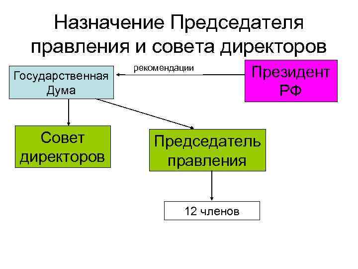 Назначение Председателя правления и совета директоров Государственная Дума Совет директоров рекомендации Президент РФ Председатель