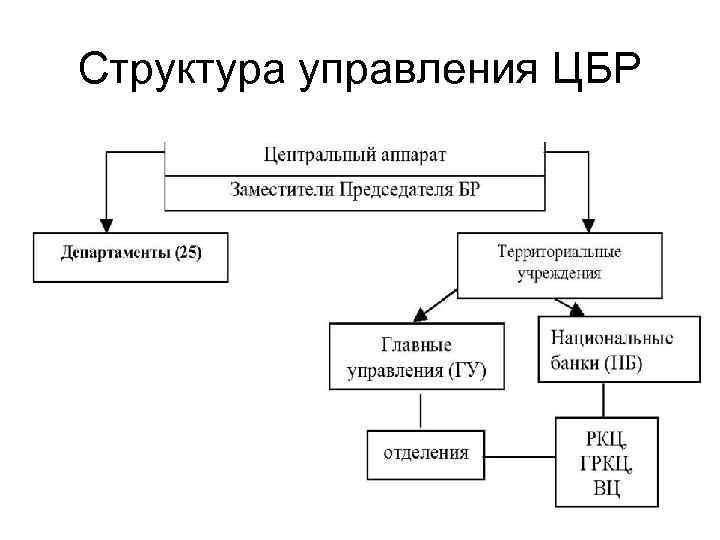 Структура цб рф схема