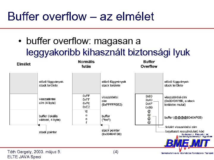Buffer overflow – az elmélet • buffer overflow: magasan a leggyakoribb kihasznált biztonsági lyuk