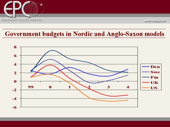 Government budgets in Nordic and Anglo-Saxon models 