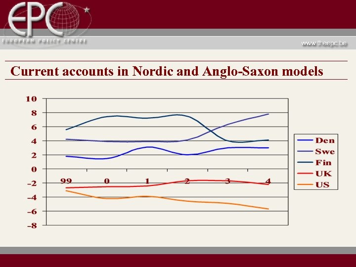 Current accounts in Nordic and Anglo-Saxon models 