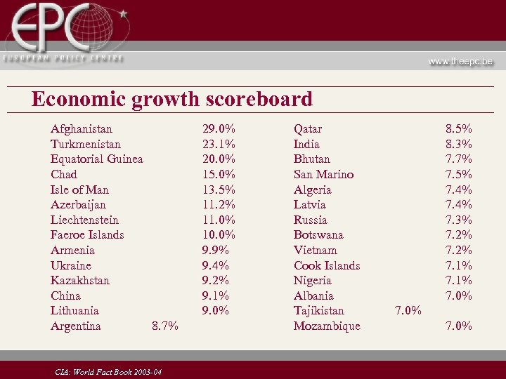 Economic growth scoreboard Afghanistan Turkmenistan Equatorial Guinea Chad Isle of Man Azerbaijan Liechtenstein Faeroe