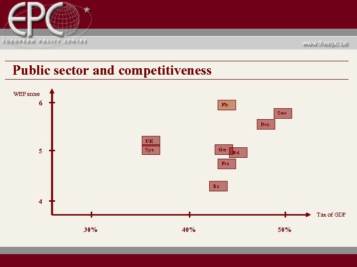 Public sector and competitiveness WEF score 6 Fin Swe Den UK Spa 5 Ger