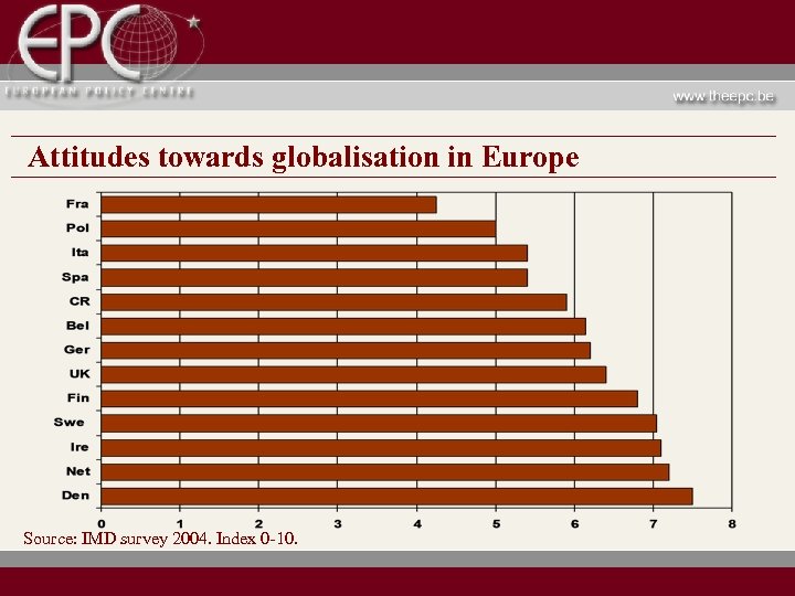 Attitudes towards globalisation in Europe Source: IMD survey 2004. Index 0 -10. 