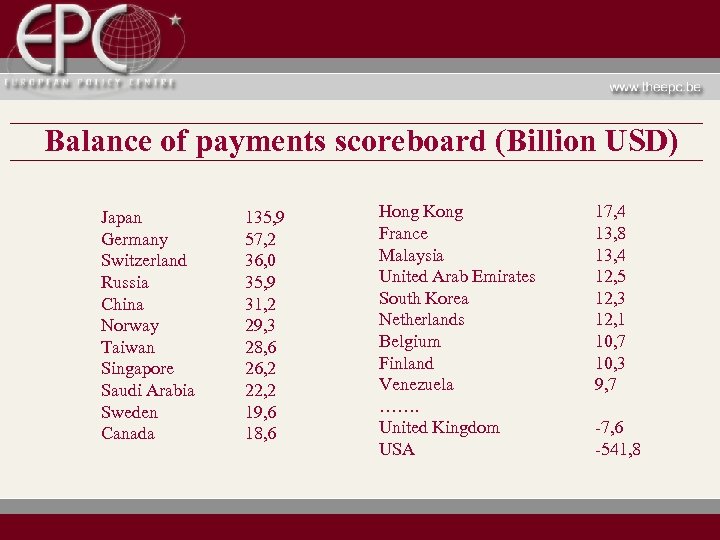 Balance of payments scoreboard (Billion USD) Japan Germany Switzerland Russia China Norway Taiwan Singapore