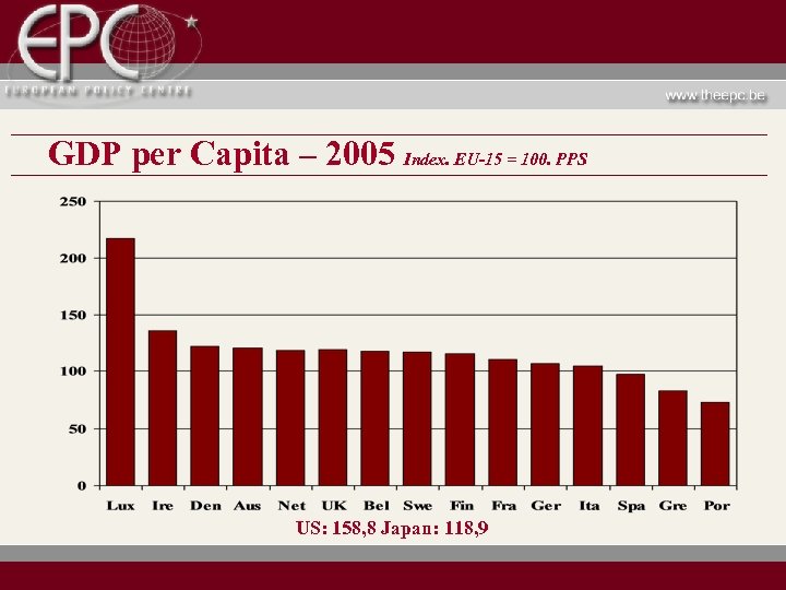 GDP per Capita – 2005 Index. EU-15 = 100. PPS US: 158, 8 Japan: