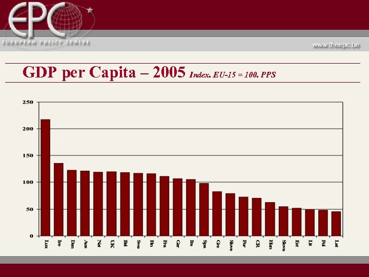 GDP per Capita – 2005 Index. EU-15 = 100. PPS 