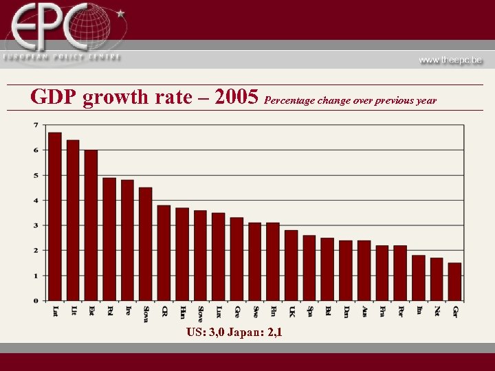 GDP growth rate – 2005 Percentage change over previous year US: 3, 0 Japan: