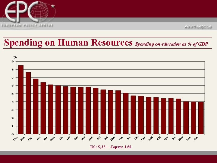 Spending on Human Resources Spending on education as % of GDP % US: 5,
