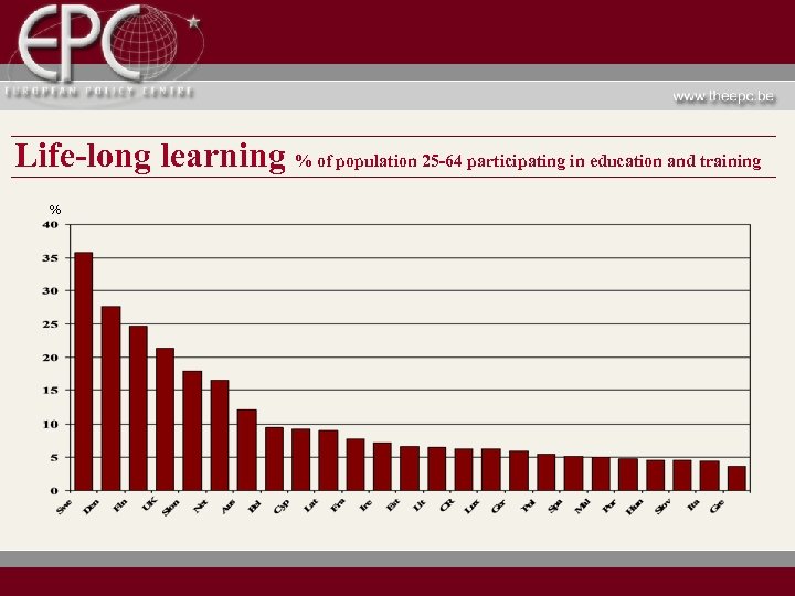 Life-long learning % of population 25 -64 participating in education and training % 