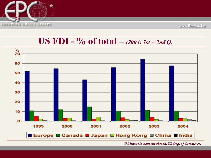 % US FDI - % of total – (2004: 1 st + 2 nd