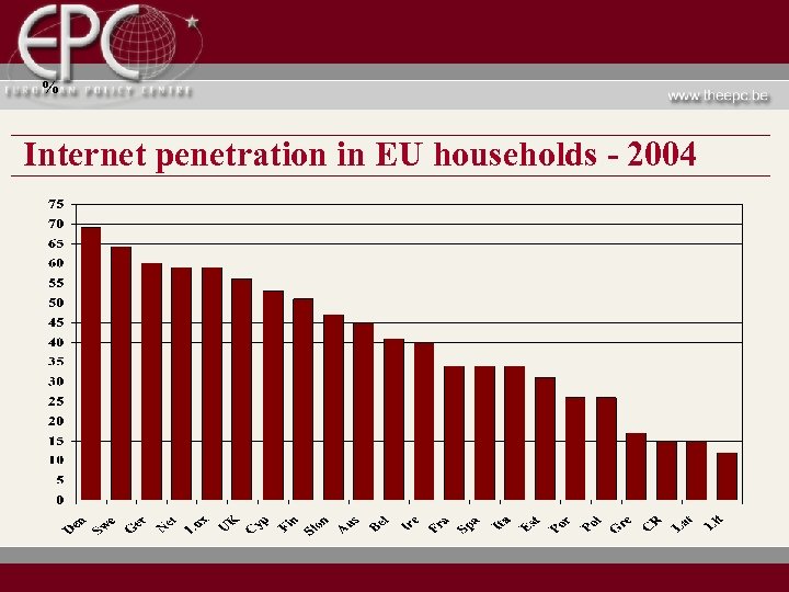 % Internet penetration in EU households - 2004 