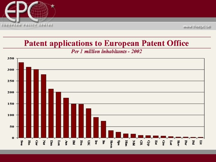Patent applications to European Patent Office Per 1 million inhabitants - 2002 