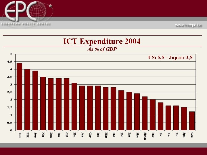 ICT Expenditure 2004 As % of GDP US: 5, 5 – Japan: 3, 5