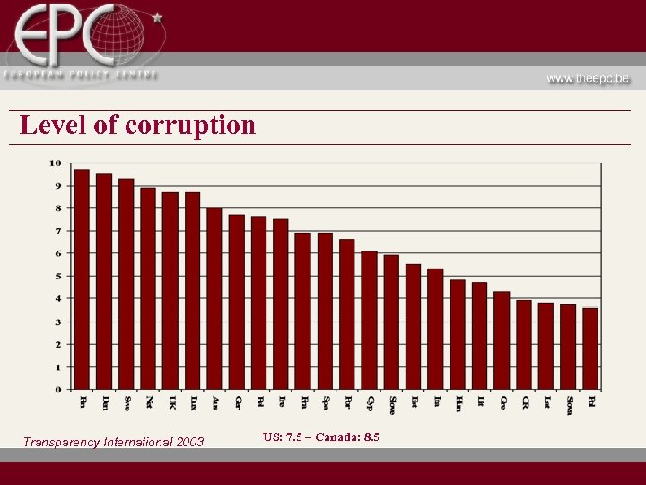 Level of corruption Transparency International 2003 US: 7. 5 – Canada: 8. 5 
