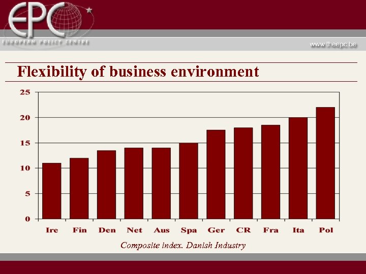 Flexibility of business environment Composite index. Danish Industry 