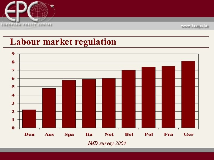 Labour market regulation IMD survey-2004 