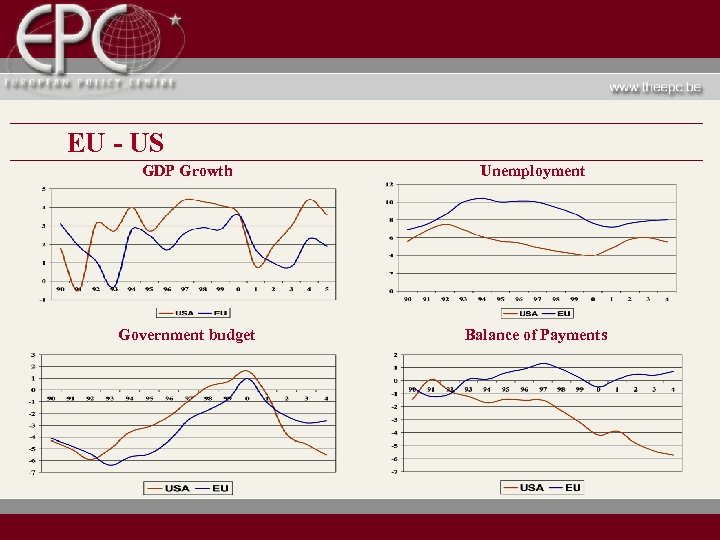 EU - US GDP Growth Unemployment Government budget Balance of Payments 