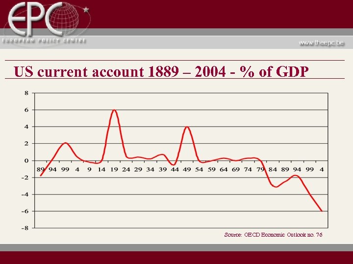 US current account 1889 – 2004 - % of GDP Source: OECD Economic Outlook