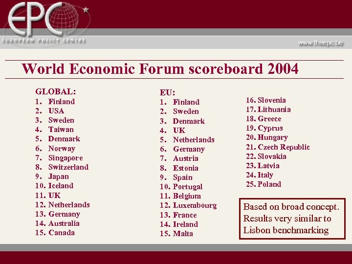 World Economic Forum scoreboard 2004 GLOBAL: 1. 2. 3. 4. 5. 6. 7. 8.