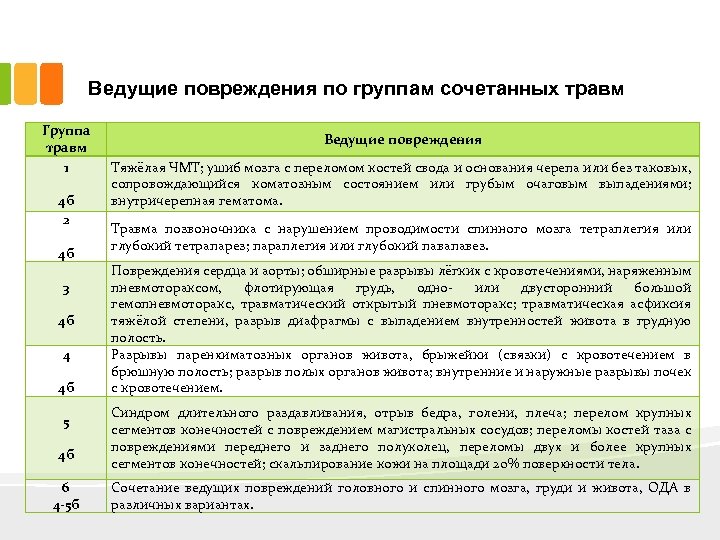 Ведущие повреждения по группам сочетанных травм Группа травм 1 4 б 2 4 б