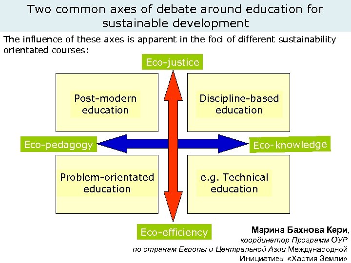 Two common axes of debate around education for sustainable development The influence of these