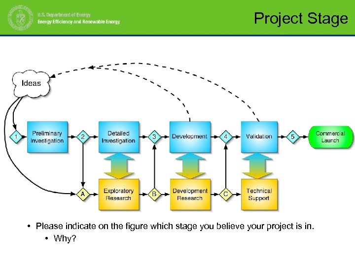 Project Stage • Please indicate on the figure which stage you believe your project