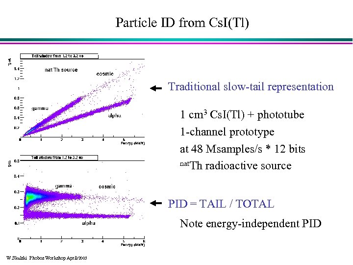 Particle ID from Cs. I(Tl) Traditional slow-tail representation 1 cm 3 Cs. I(Tl) +