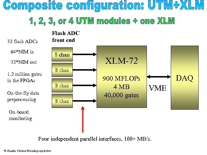 Flash ADC front end 32 flash ADCs 64*NIM in 8 chan 32*NIM out 1.