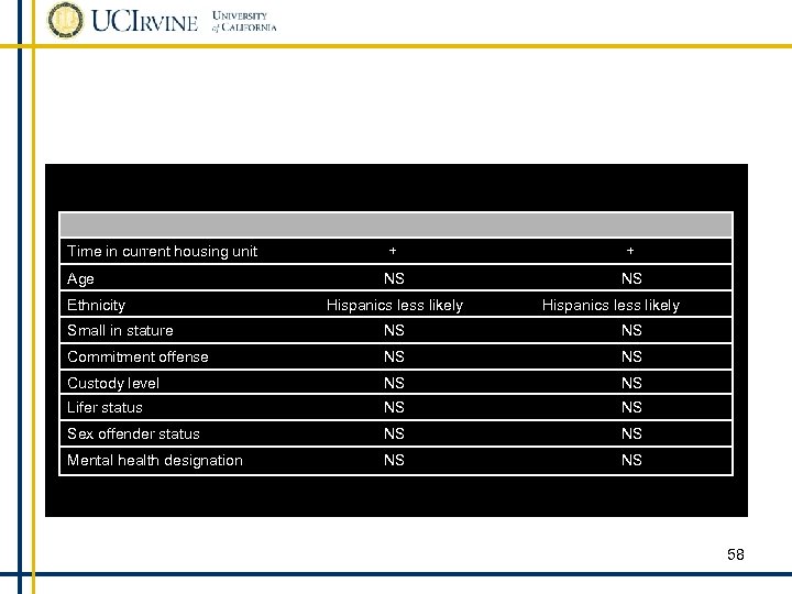 Time in current housing unit + + Age NS NS Ethnicity Hispanics less likely
