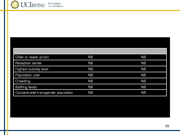 Older or newer prison NS NS Reception center NS NS Highest custody level NS