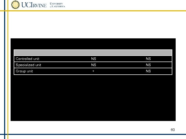 Controlled unit NS NS Specialized unit NS NS Group unit + NS 60 