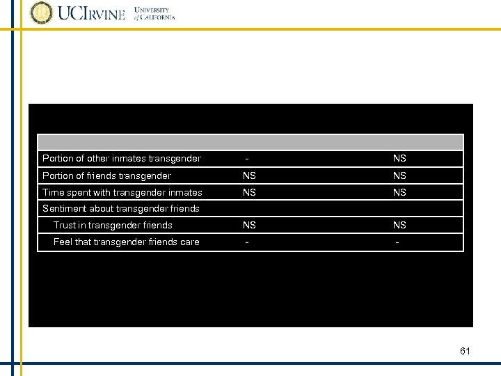 Portion of other inmates transgender - NS Portion of friends transgender NS NS Time