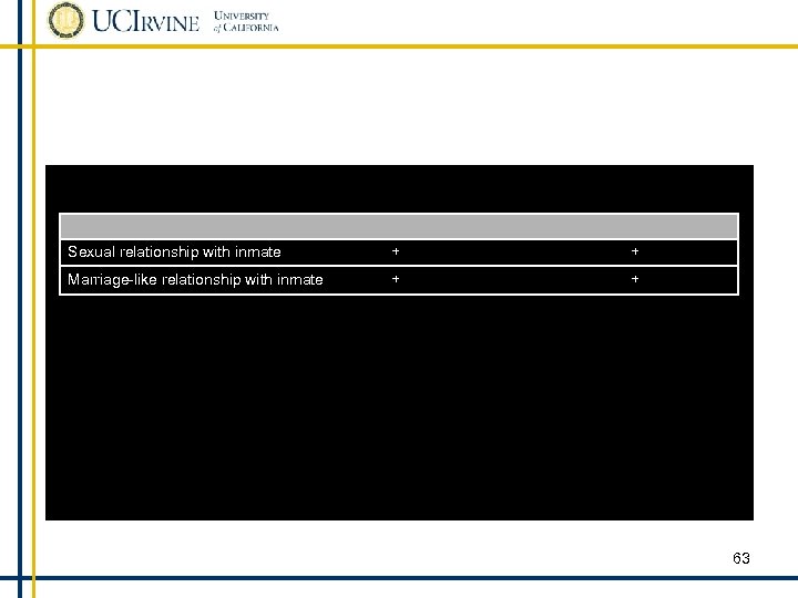 Sexual relationship with inmate + + Marriage-like relationship with inmate + + 63 