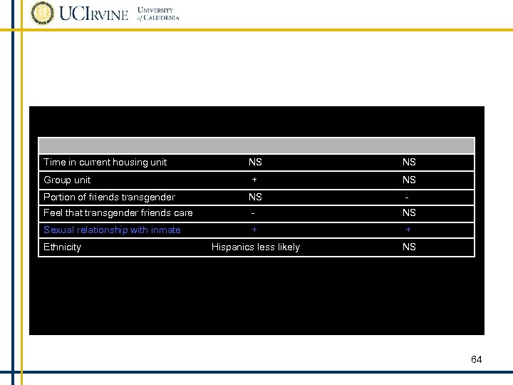Time in current housing unit NS NS Group unit + NS Portion of friends
