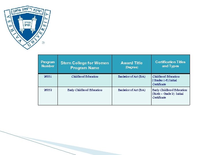 Program Number Stern College for Women Program Name Award Title 26051 Childhood Education Bachelor