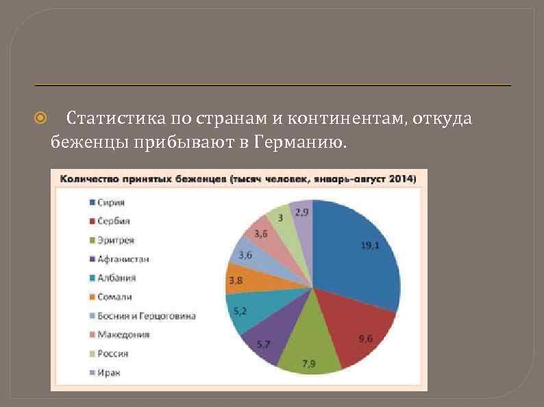  Статистика по странам и континентам, откуда беженцы прибывают в Германию. 