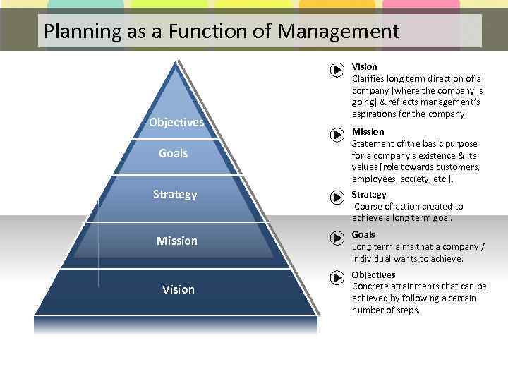 Planning as a Function of Management Objectives Goals Strategy Mission Vision Clarifies long term