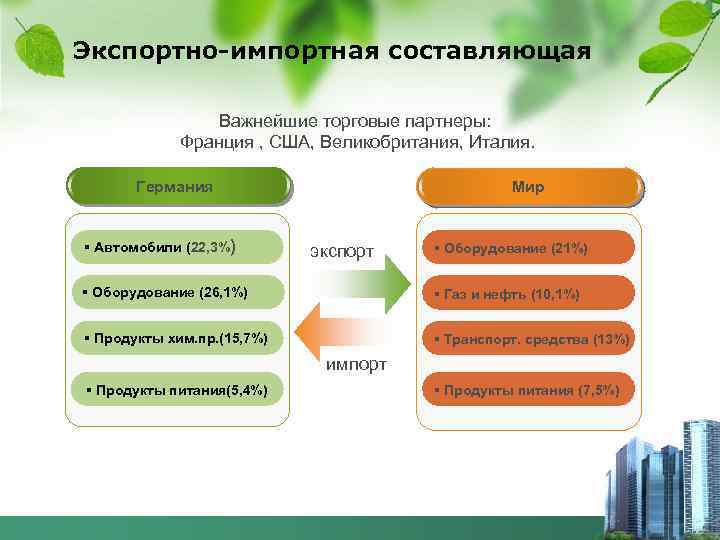 Экспортно-импортная составляющая Важнейшие торговые партнеры: Франция , США, Великобритания, Италия. Германия § Автомобили (22,