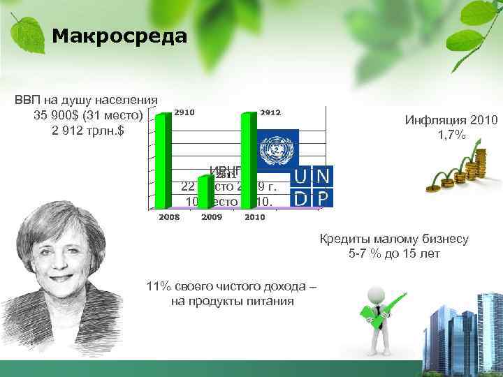 Макросреда ВВП на душу населения 35 900$ (31 место) 2 912 трлн. $ Инфляция