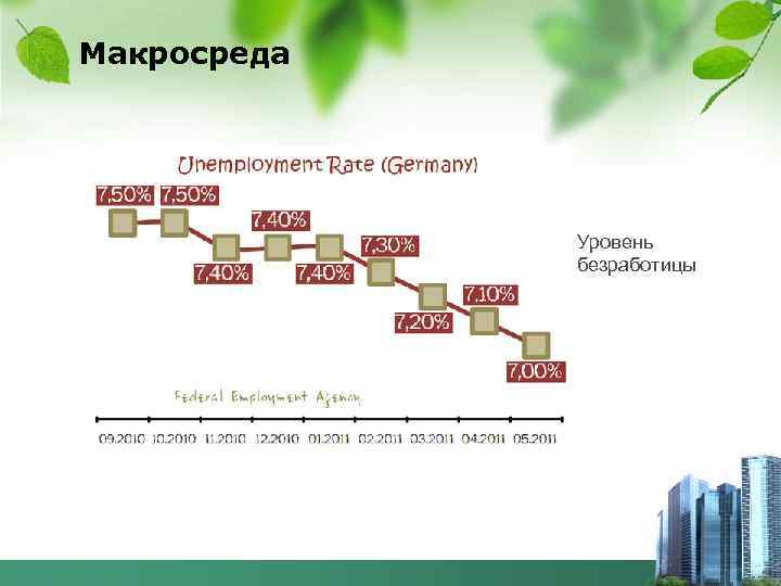 Макросреда Уровень безработицы 