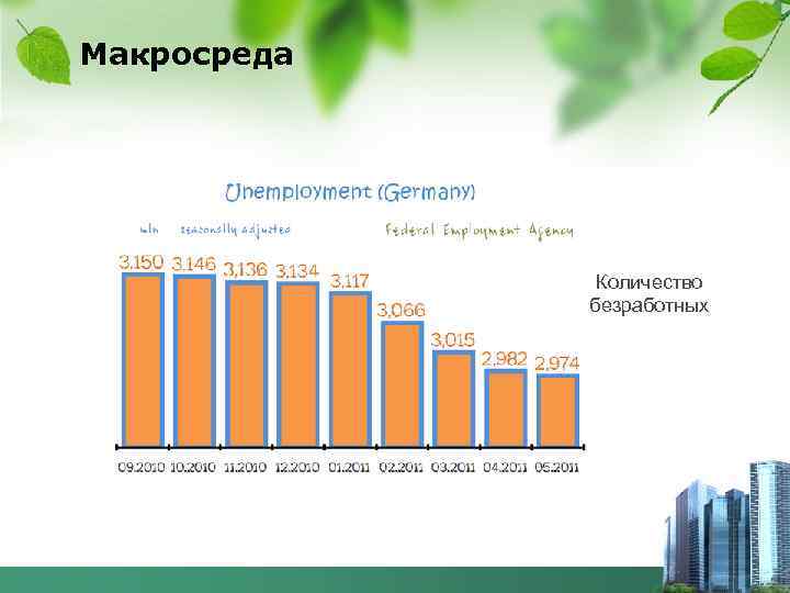 Макросреда Количество безработных 