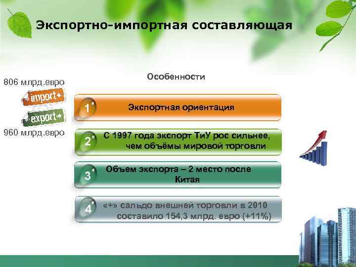 Экспортно-импортная составляющая Особенности 806 млрд. евро 1 960 млрд. евро Экспортная ориентация 2 С