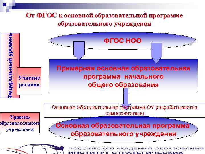 Федеральный уровень От ФГОС к основной образовательной программе образовательного учреждения ФГОС НОО Участие региона