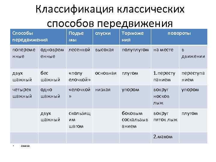 Классификация классических способов передвижения Способы • Способы передвижения • подъемы • • Подъе мы