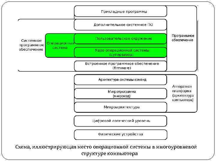  Схема, иллюстрирующая место операционной системы в многоуровневой структуре компьютера 