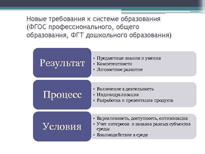 Новые требования к системе образования (ФГОС профессионального, общего образования, ФГТ дошкольного образования) Результат •