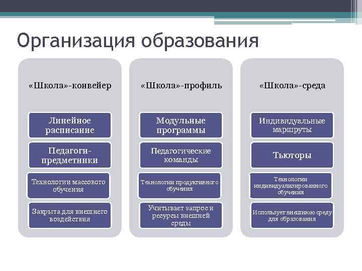 Организация образования «Школа» -конвейер «Школа» -профиль «Школа» -среда Линейное расписание Модульные программы Индивидуальные маршруты